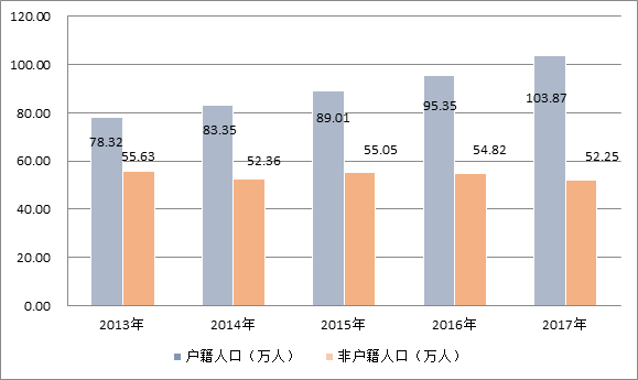 圖11  2013-2017年常住統(tǒng)計人口構(gòu)成圖.png