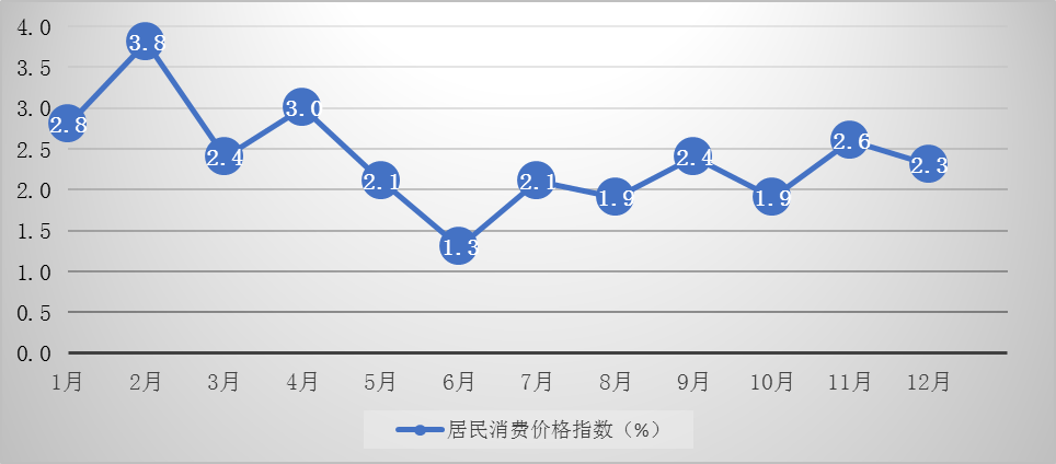圖3  2016年居民消費價格漲跌幅度(月度同比).png