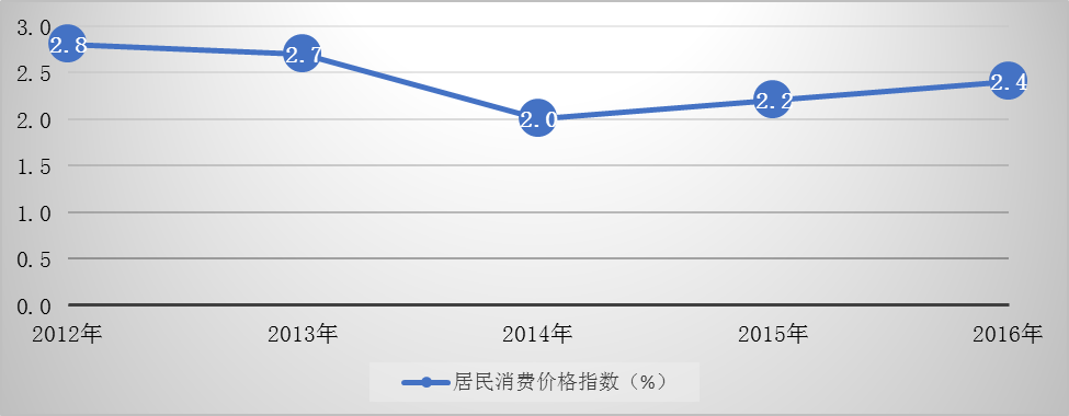 圖4  2012-2016年居民消費價格漲跌幅度.png