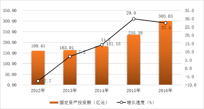 圖6  2012-2016年固定資產投資額及增長速度.png
