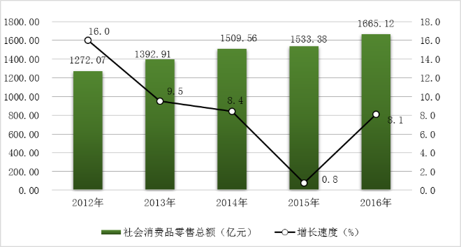 圖7  2012-2016年社會消費品零售總額及其增長速度.png
