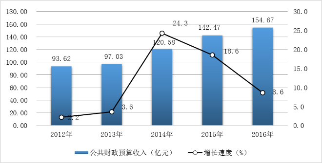 圖8  2012-2016年公共財政預算收入總額及其增長速度.png