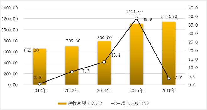 圖9  2012-2016年稅收總額及其增長速度.png