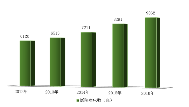 圖10  2011-2016年醫院病床數.png