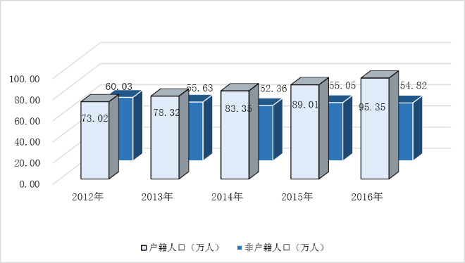 圖11  2012-2016年常住統計人口構成圖.png