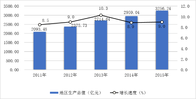 圖2  2011-2015年地區生產總值及增長速度.png