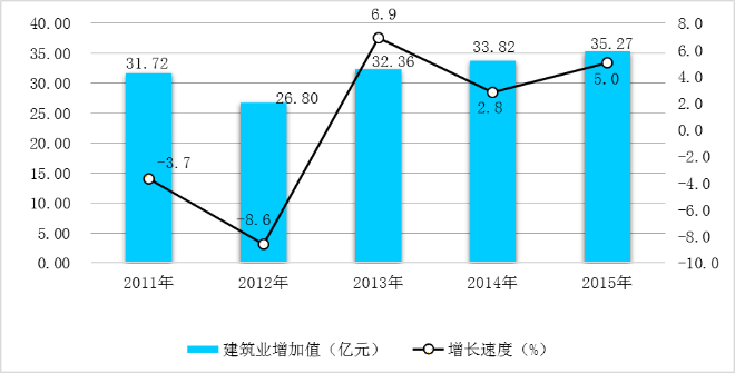 圖5  2011-2015年建筑業增加值及增長速度.png