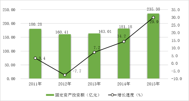 圖6  2011-2015年固定資產投資額及增長速度.png