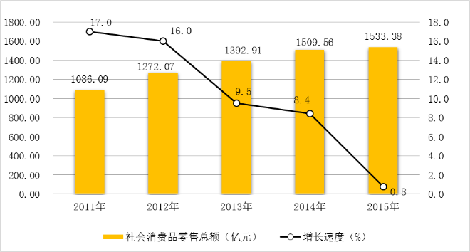 圖7  2011-2015年社會消費品零售總額及其增長速度.png