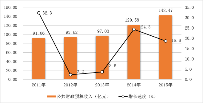 圖8  2011-2015年公共財政預算收入總額及其增長速度.png