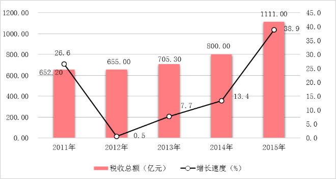 圖9  2011-2015年稅收總額及其增長速度.png
