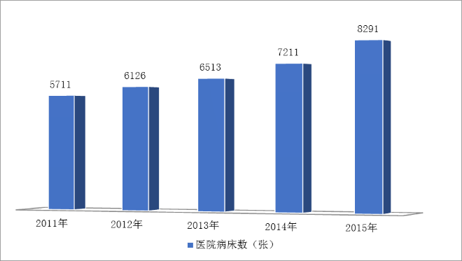 圖10  2011-2015年醫院病床數.png