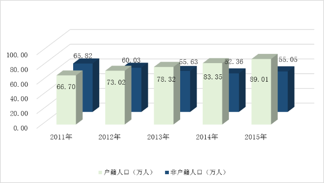 圖11  2011-2015年常住統計人口構成圖.png