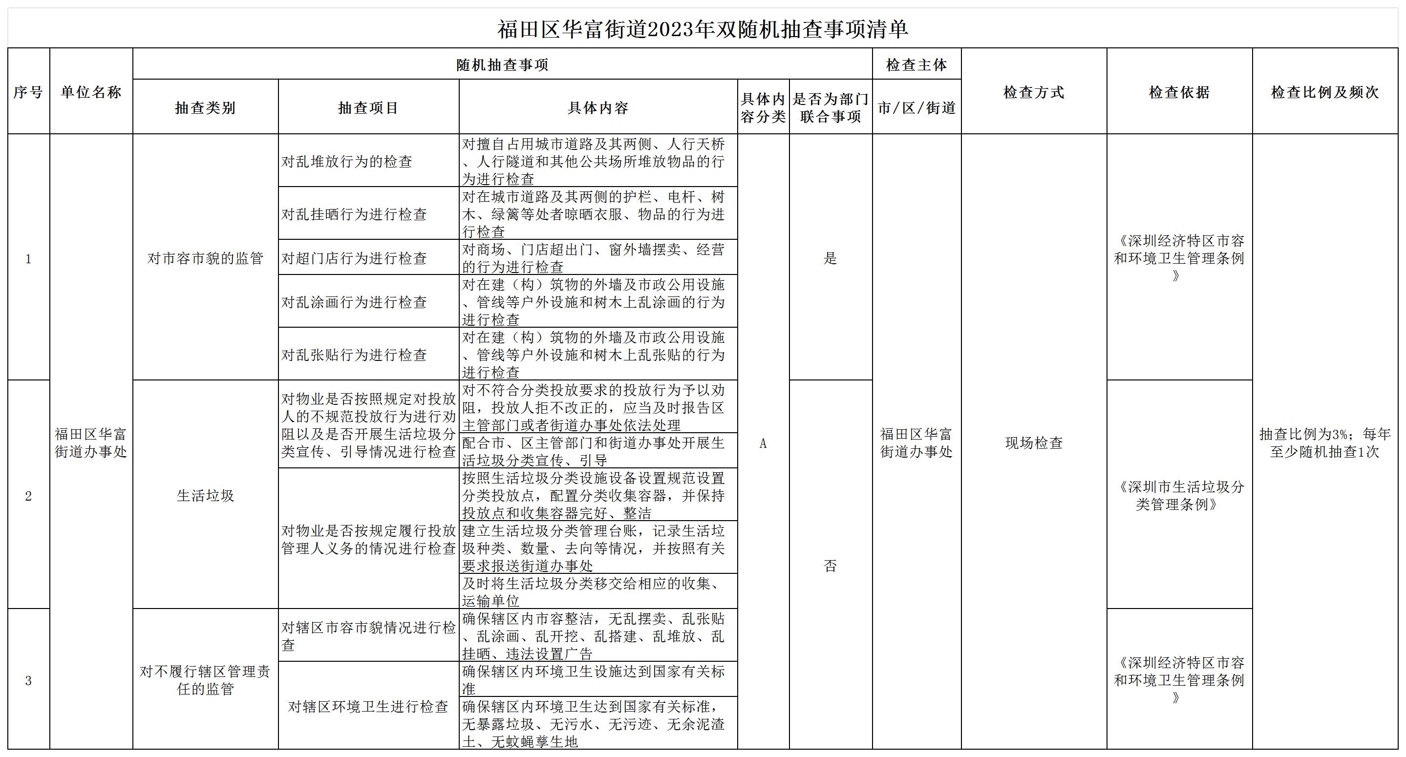 福田區華富街道2023年雙隨機抽查事項清單(1)_隨機抽查事項.jpg