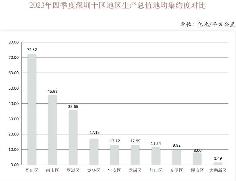 2023年四季度深圳十區地區生產總值地均集約度對比.png