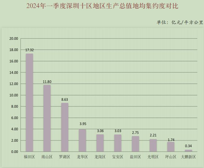 2024年一季度深圳十區地區生產總值地均集約度對比.png