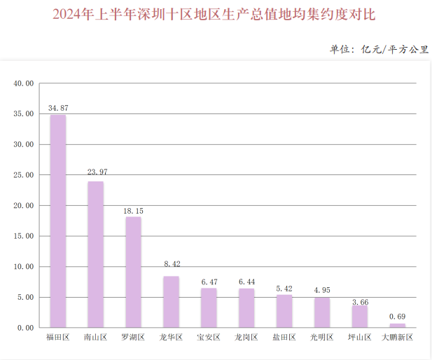 2024年上半年深圳十區地區生產總值地均集約度對比.png