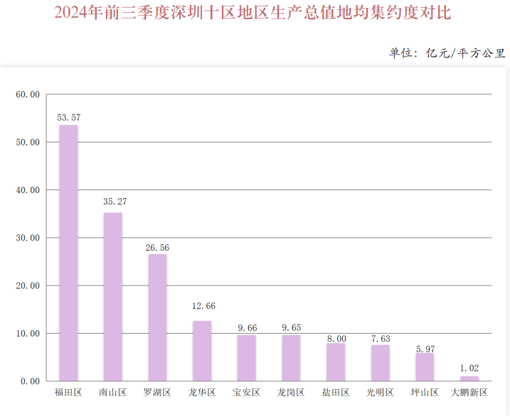2024年前三季度深圳十區(qū)地區(qū)生產(chǎn)總值地均集約度對比.png