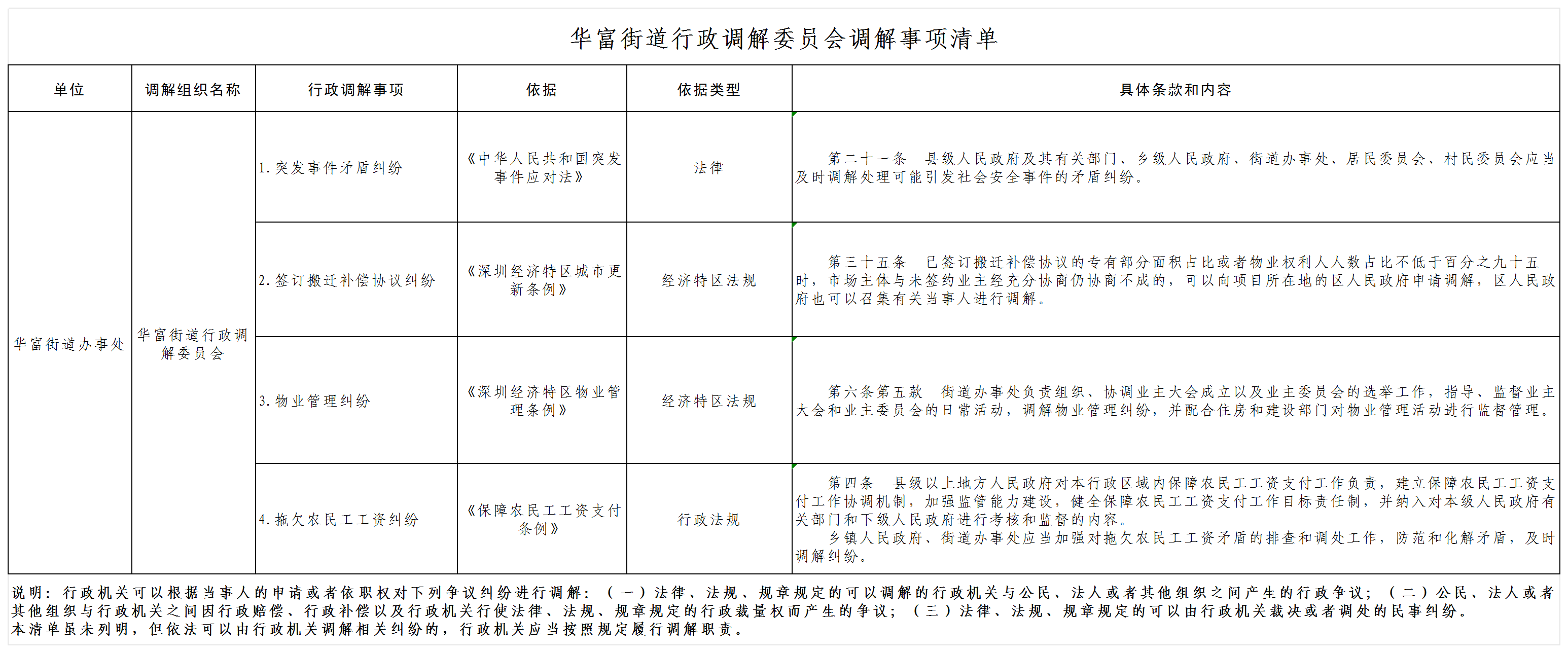 華富街道行政調解委員會調解事項清單(1)_民事糾紛(1).png