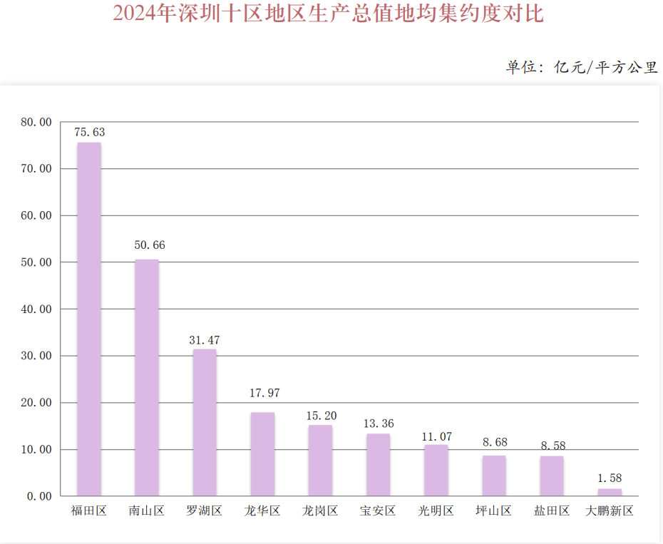 2024年四季度深圳十區(qū)地區(qū)生產(chǎn)總值地均集約度對(duì)比.png