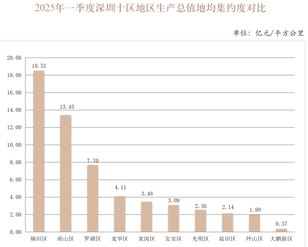 2025年一季度深圳十區地區生產總值地均集約度對比.png
