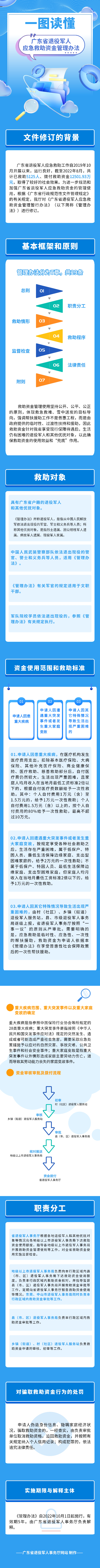 一圖讀懂《廣東省退役軍人應(yīng)急救助資金管理辦法》.png