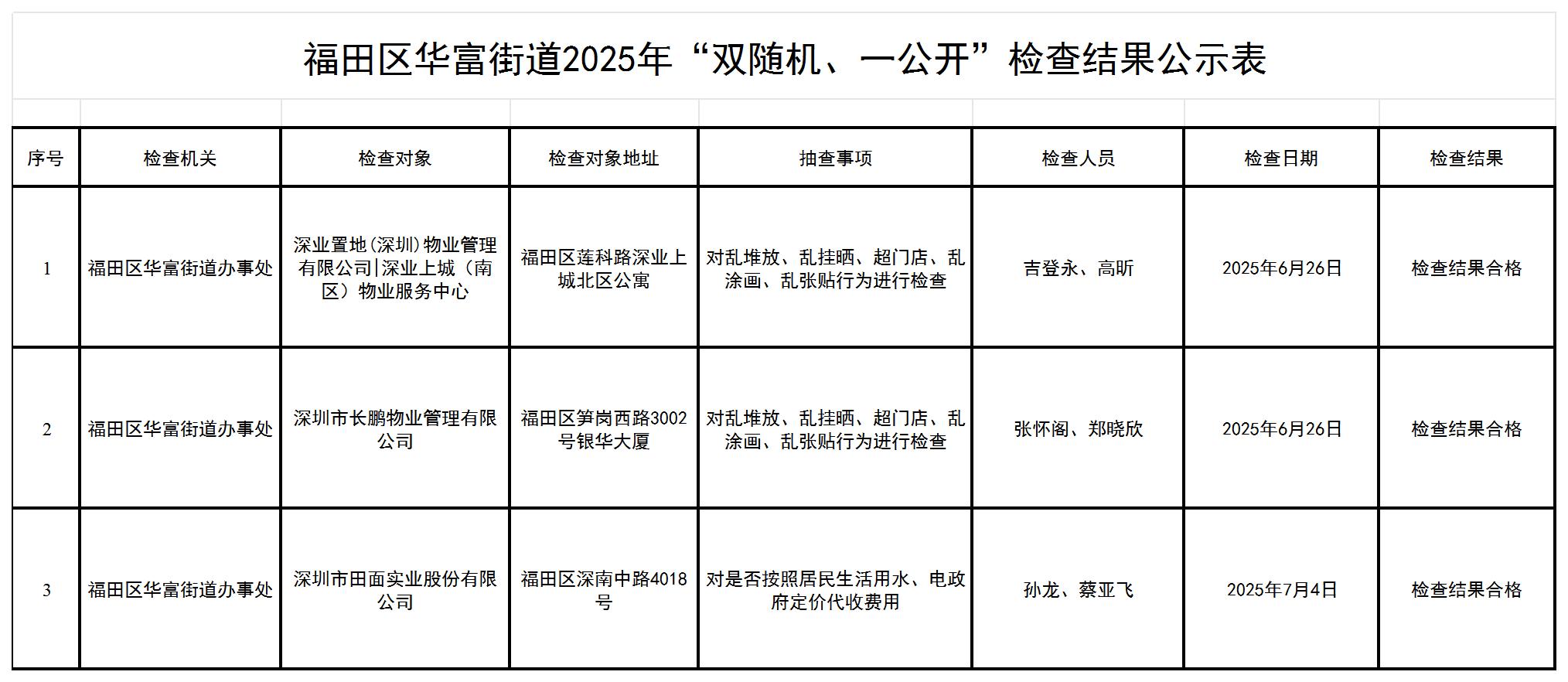 福田區(qū)華富街道2025年“雙隨機、一公開”檢查結果公示表_Sheet1.jpg