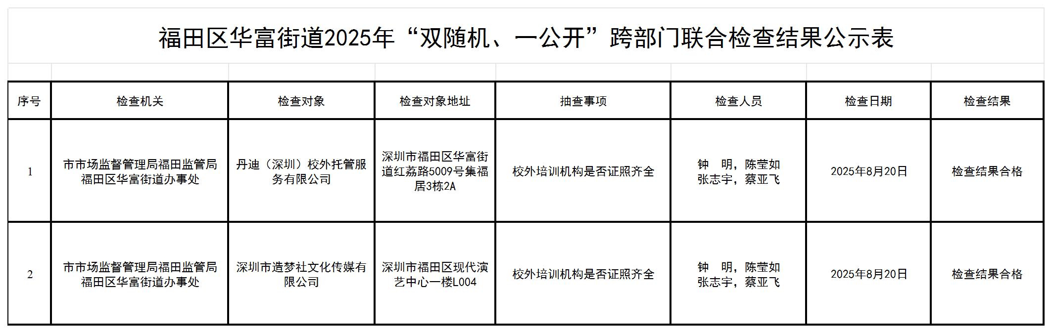 福田區華富街道2025年“雙隨機、一公開”跨部門聯合檢查結果公示表_Sheet1.jpg