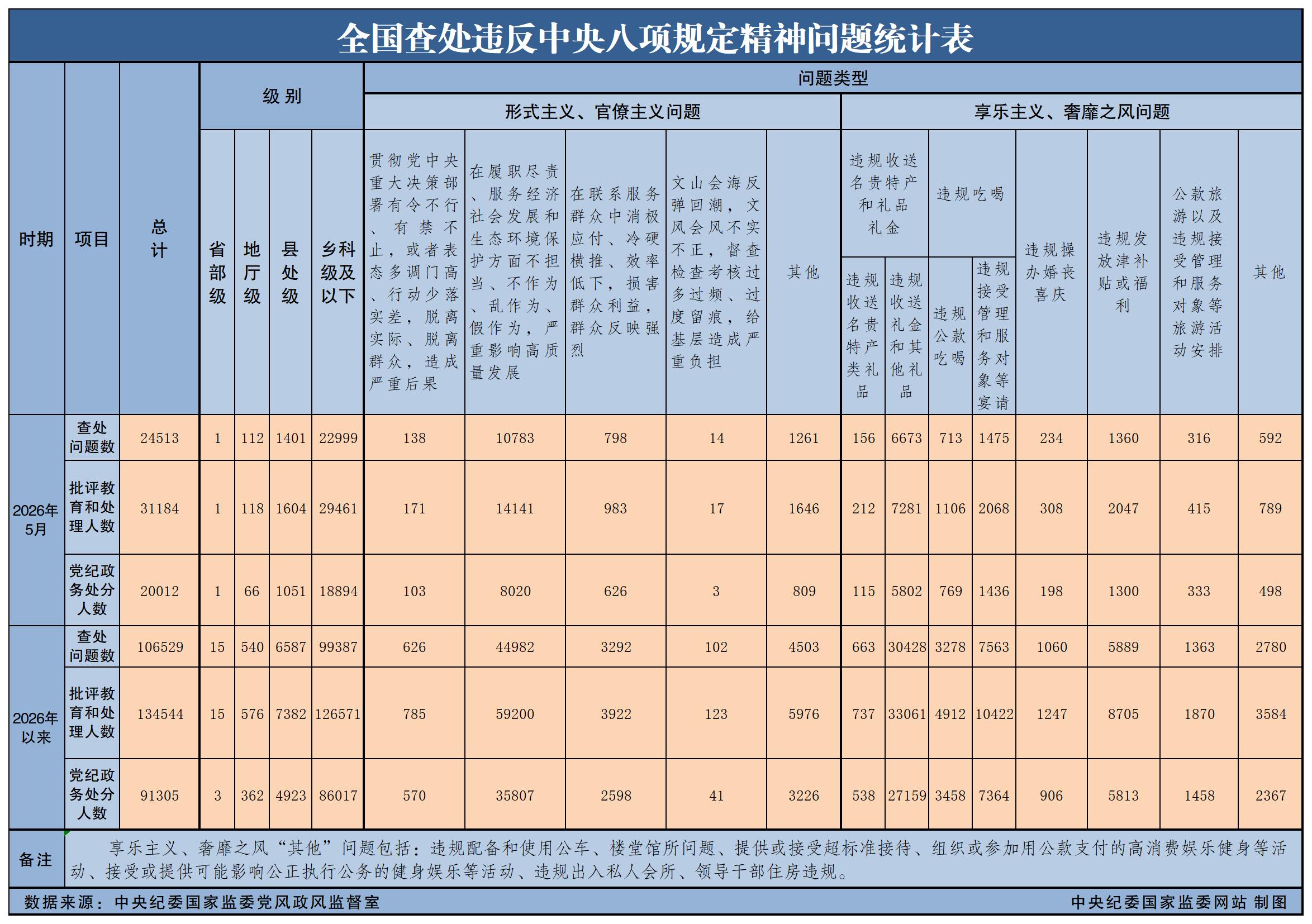 2026年5月全國查處違反中央八項規定精神問題24513起